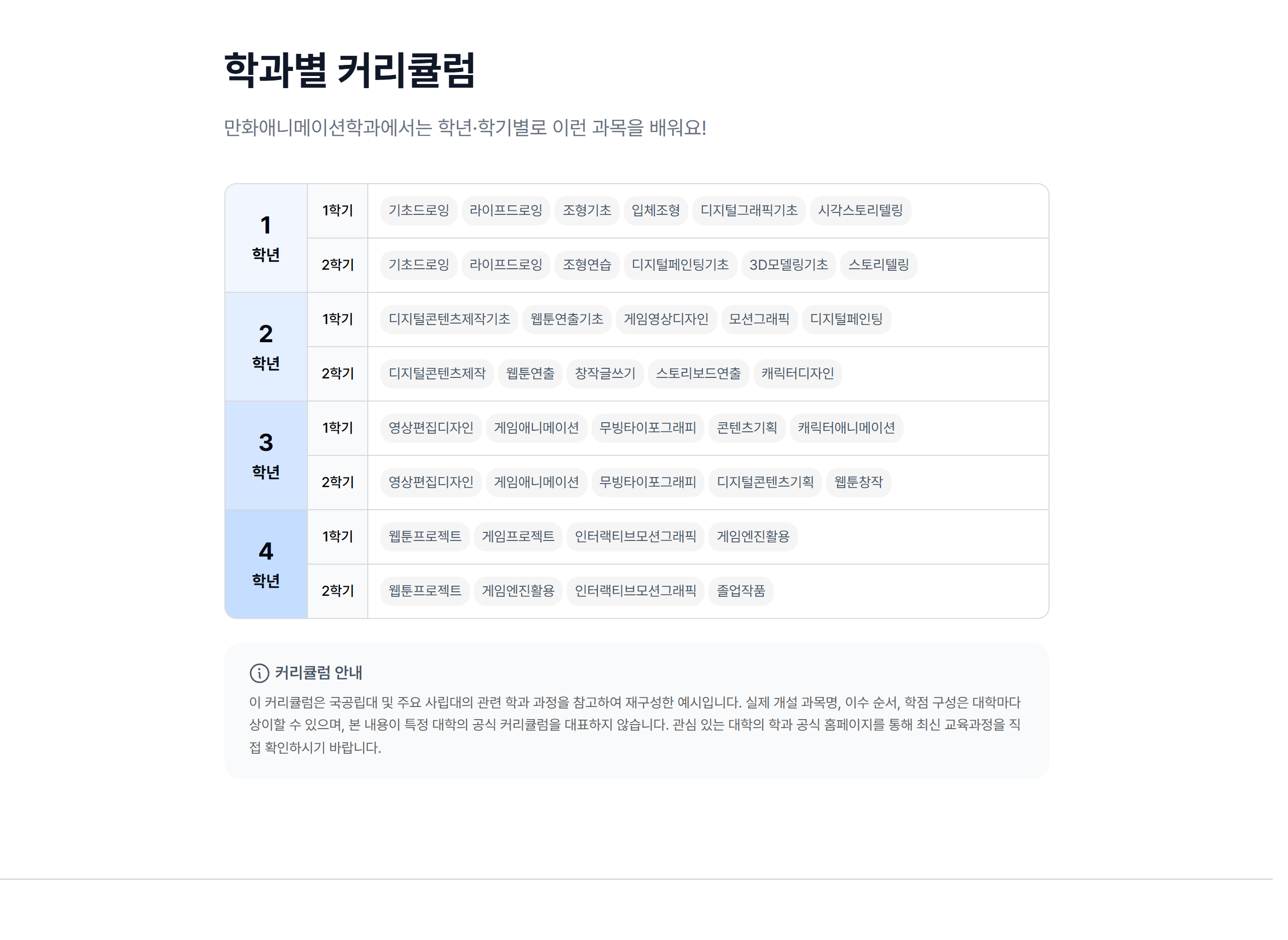 05 학과별 커리큘럼 — 1~4학년 학기별 이수 과목 표. 구조화된 학과 데이터를 그대로 렌더링한다.