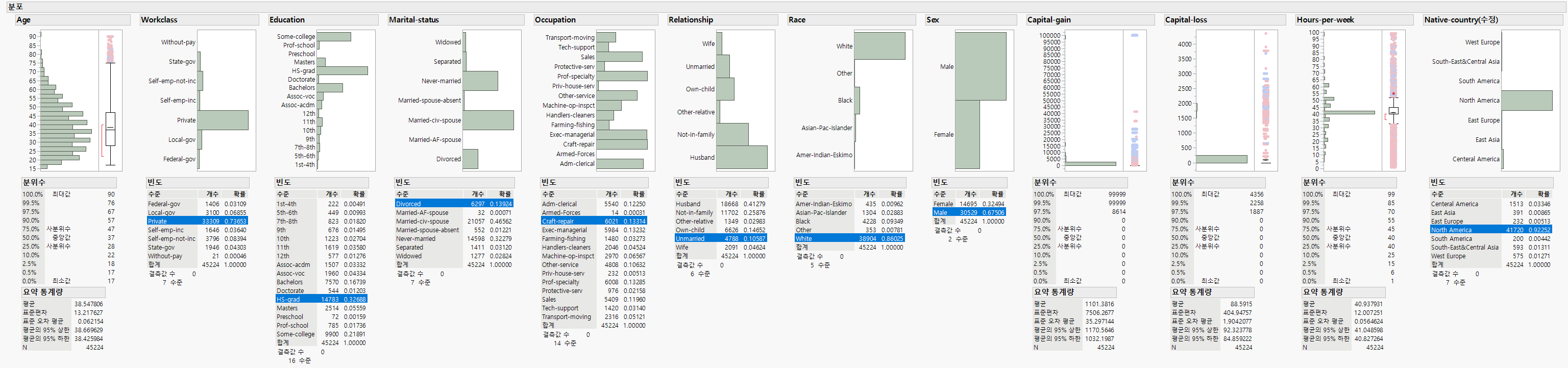 12개 변수의 도수분포·분위수·요약통계량 (N = 45,224). Married-AF-spouse 32건, Armed-Forces 14건 같은 극소 수준과, Capital-gain이 90% 분위수까지 0이라는 사실이 함께 보인다.