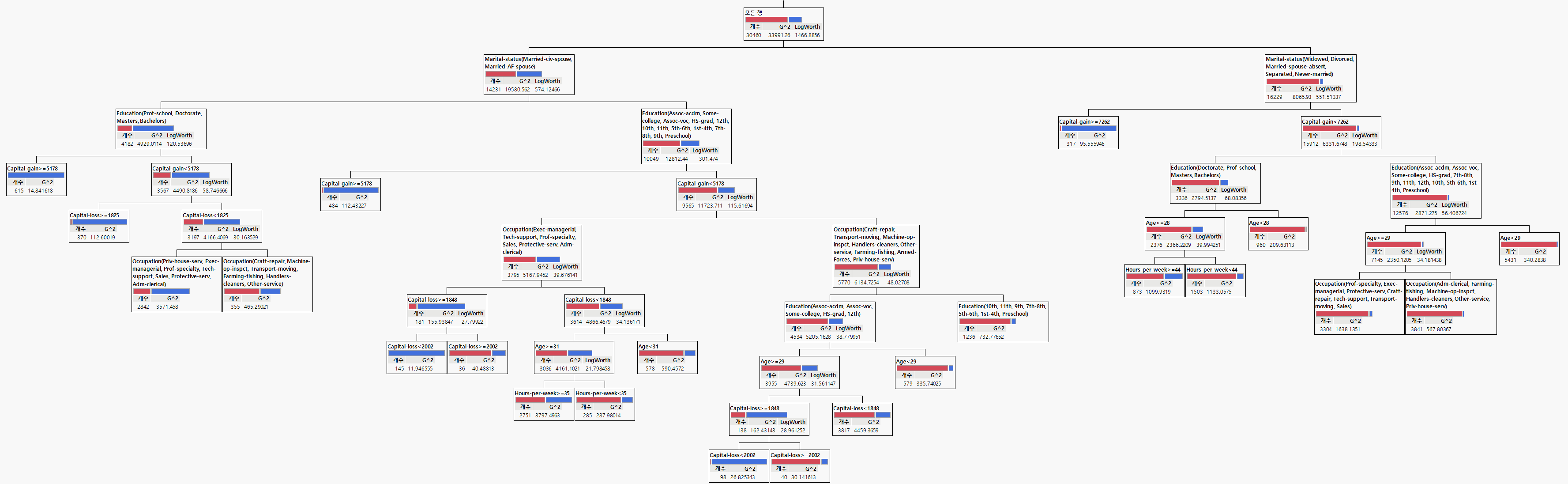 JMP 의사결정나무. 첫 분할이 Marital-status(14,231 대 16,229)이며 이후 Education → Capital-gain → Capital-loss → Occupation / Age → Hours-per-week로 이어진다.