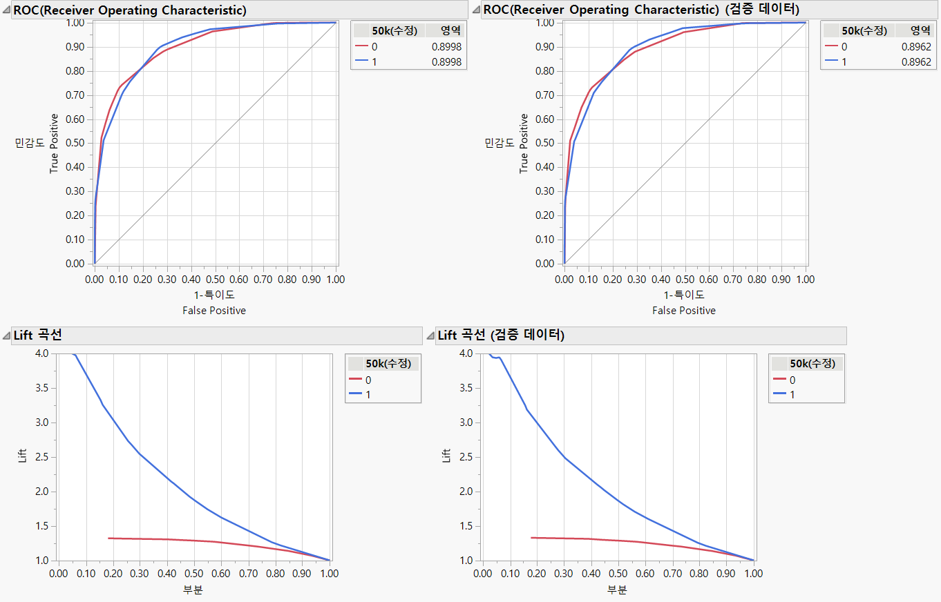 의사결정나무 ROC·Lift 곡선. ROC 면적 훈련 0.8998 / 검증 0.8962이고, 5만 불 이상 클래스의 Lift가 상위 5% 구간에서 약 4.0에 이른다.