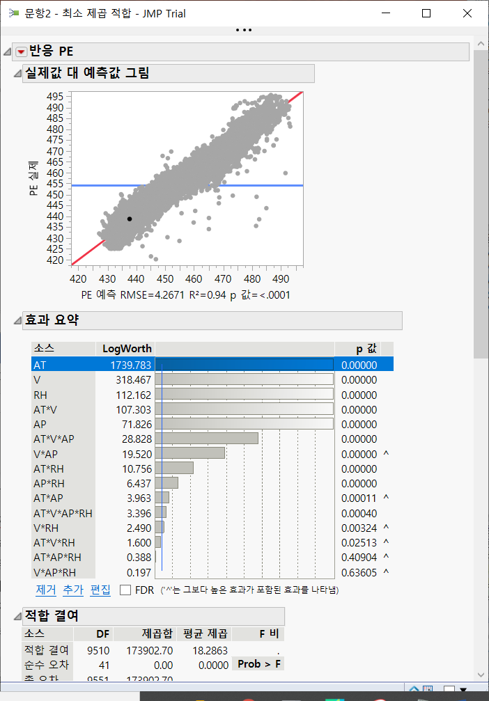 MLR 효과 요약. AT의 LogWorth 1739.783이 2위 V(318.467)의 5.5배이고, 교호작용 AT*V(107.303)가 AP 주효과(71.826)보다 앞선다. 아래쪽 적합 결여 표에 순수 오차 제곱합 0.00과 빈 Prob > F 칸이 보인다.