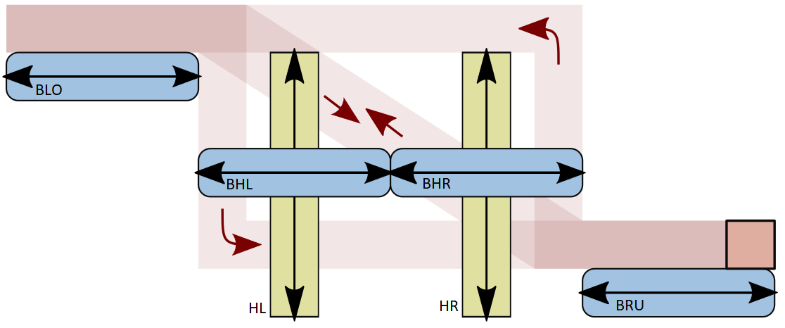 HRSS 컨베이어 여섯 구간의 배치. 좌측 상단 BLO, 중앙 수평의 BHL·BHR, 이를 가로지르는 수직의 HL·HR, 우측 하단 BRU(끝에 적재 블록). 여섯 구간 모두 양방향 화살표, 즉 왕복 벨트로 그려져 있다.