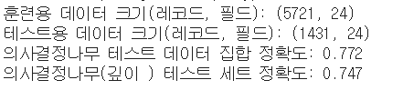 정제 후의 결과. 학습 5,721건 · 테스트 1,431건, 피처 24개, 의사결정나무 테스트 정확도 0.772, 깊이를 제한한 트리 0.747 — 첫 시도의 0.978에서 내려온 값이다.