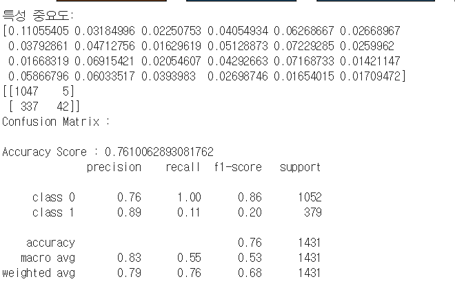 특성 중요도 24개 값, 혼동행렬 [[1047, 5], [337, 42]], Accuracy 0.7610과 클래스별 precision/recall/f1. 실패(class 1) 재현율은 0.11이다.