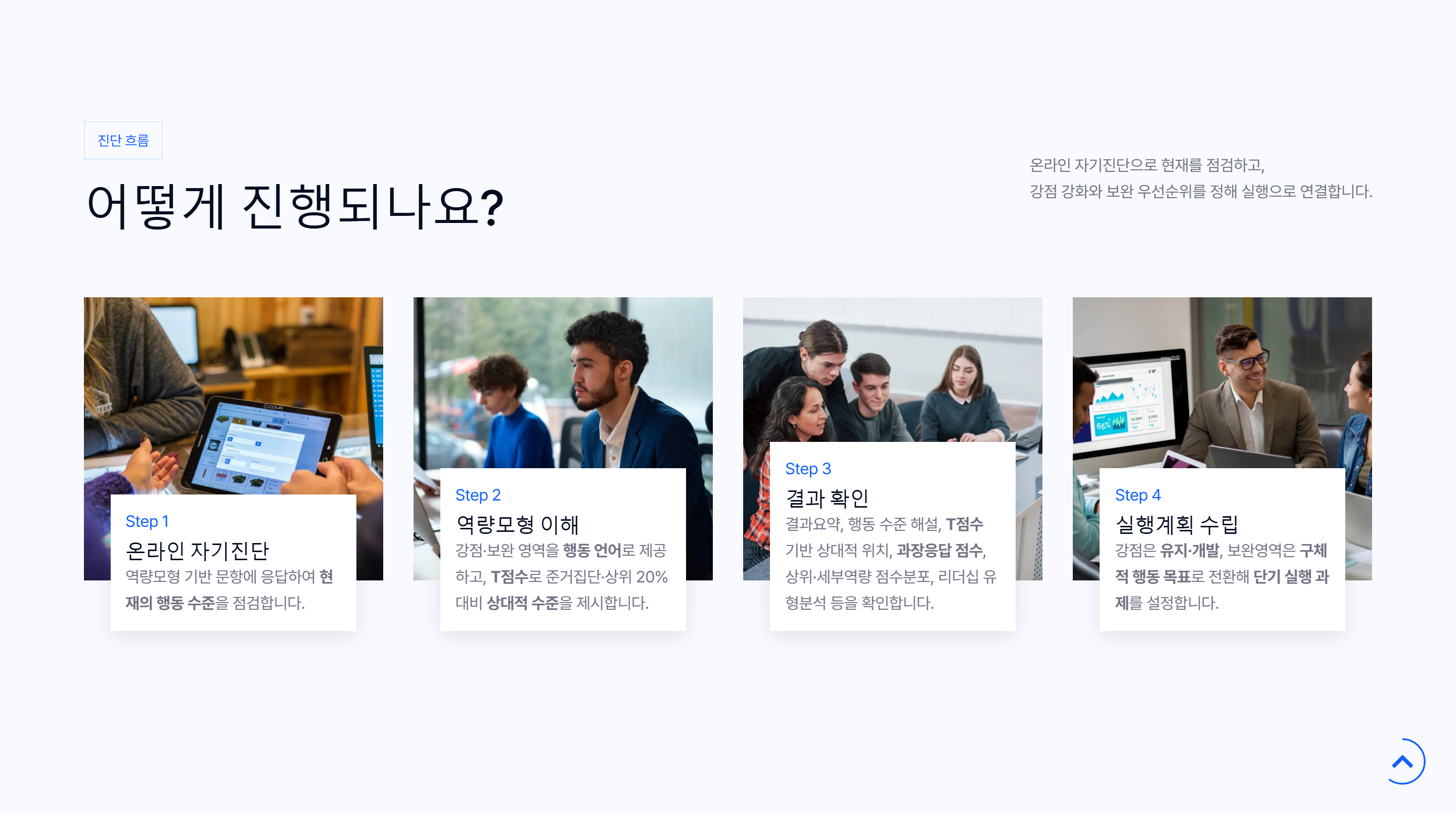 진단 흐름 4 Step — 온라인 자기진단 → 역량모형 이해 → 결과 확인 → 실행계획 수립