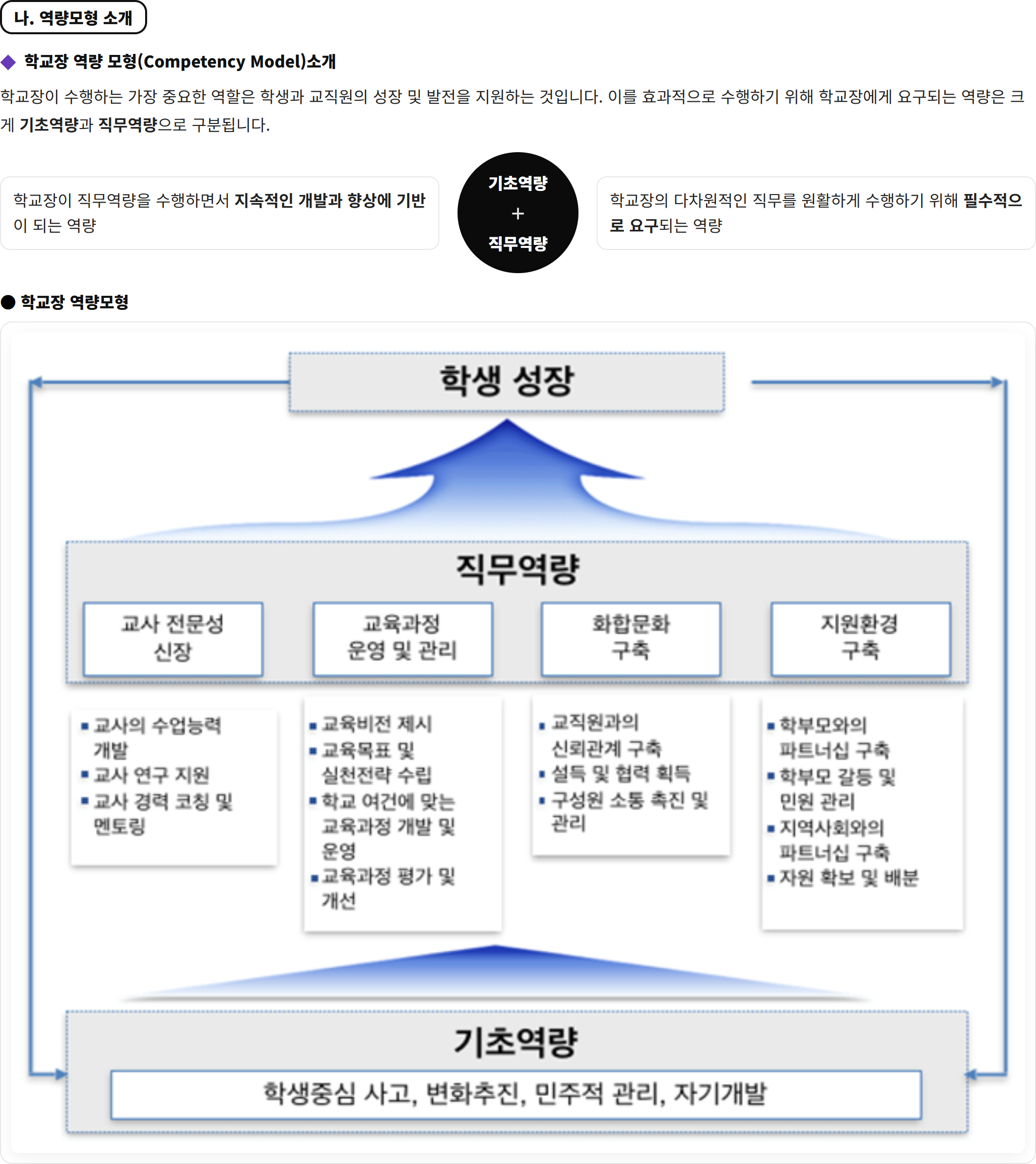 결과지 상단 — 학교장 역량모형 도식