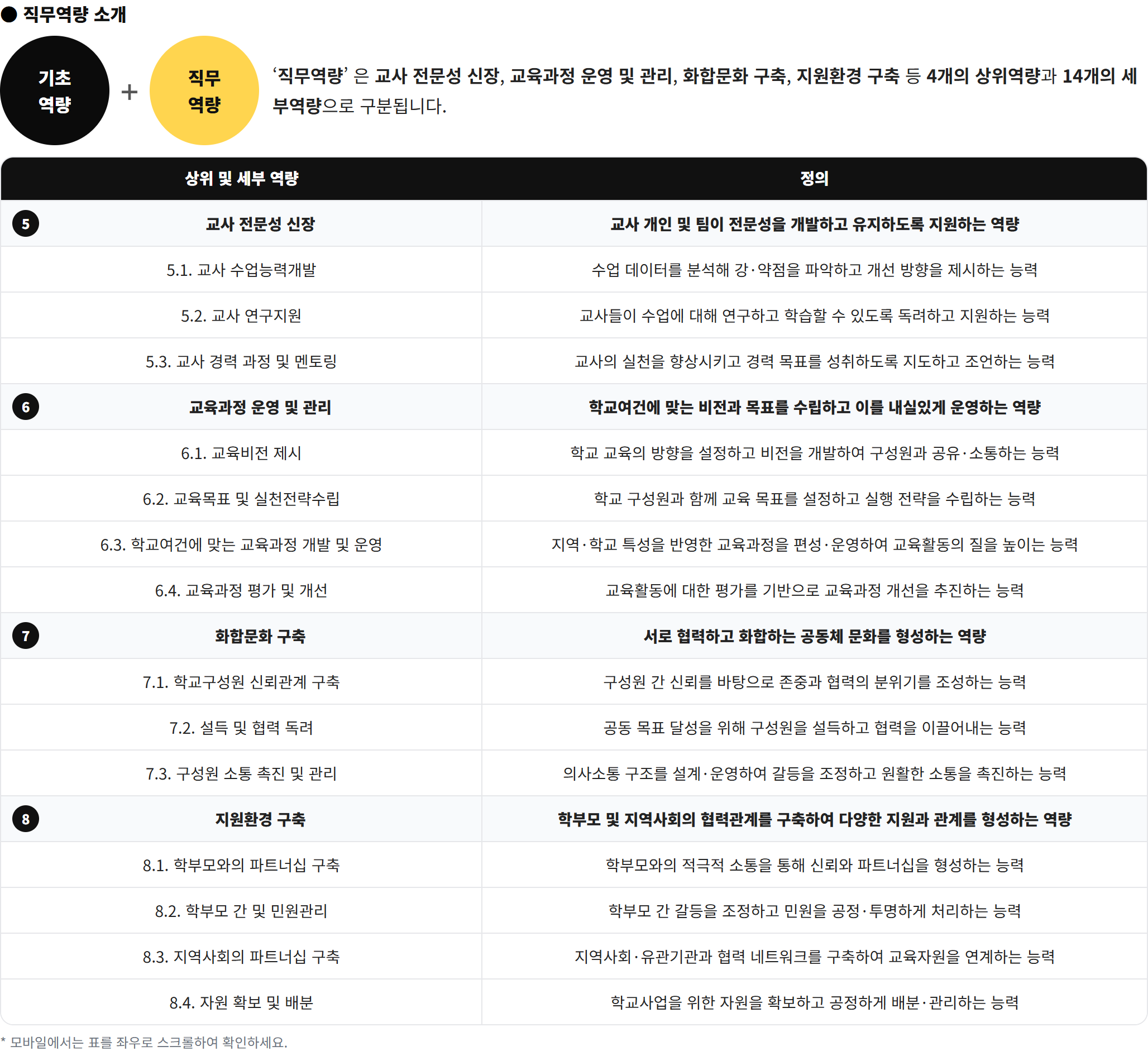 결과지 직무역량 소개 — 14개 세부역량 정의표