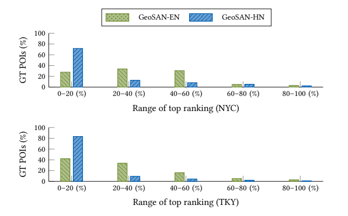 그림 2 — GeoSAN-EN / GeoSAN-HN이 예측한 순위 구간별 ground truth POI 비율(위 NYC, 아래 TKY). HN 학습은 상위 0–20% 구간에 70% 이상을 올린다.