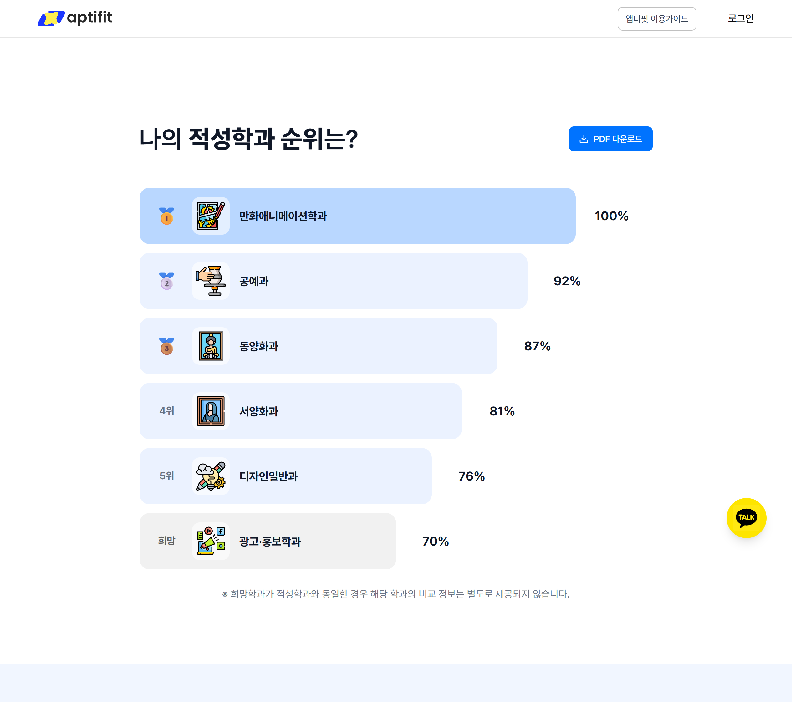 실제 서비스 결과 화면(aptifit.co.kr) — 적성학과 Top 5와 학과별 일치율(%), 학생이 입력한 희망학과의 일치율을 한 화면에서 비교한다.