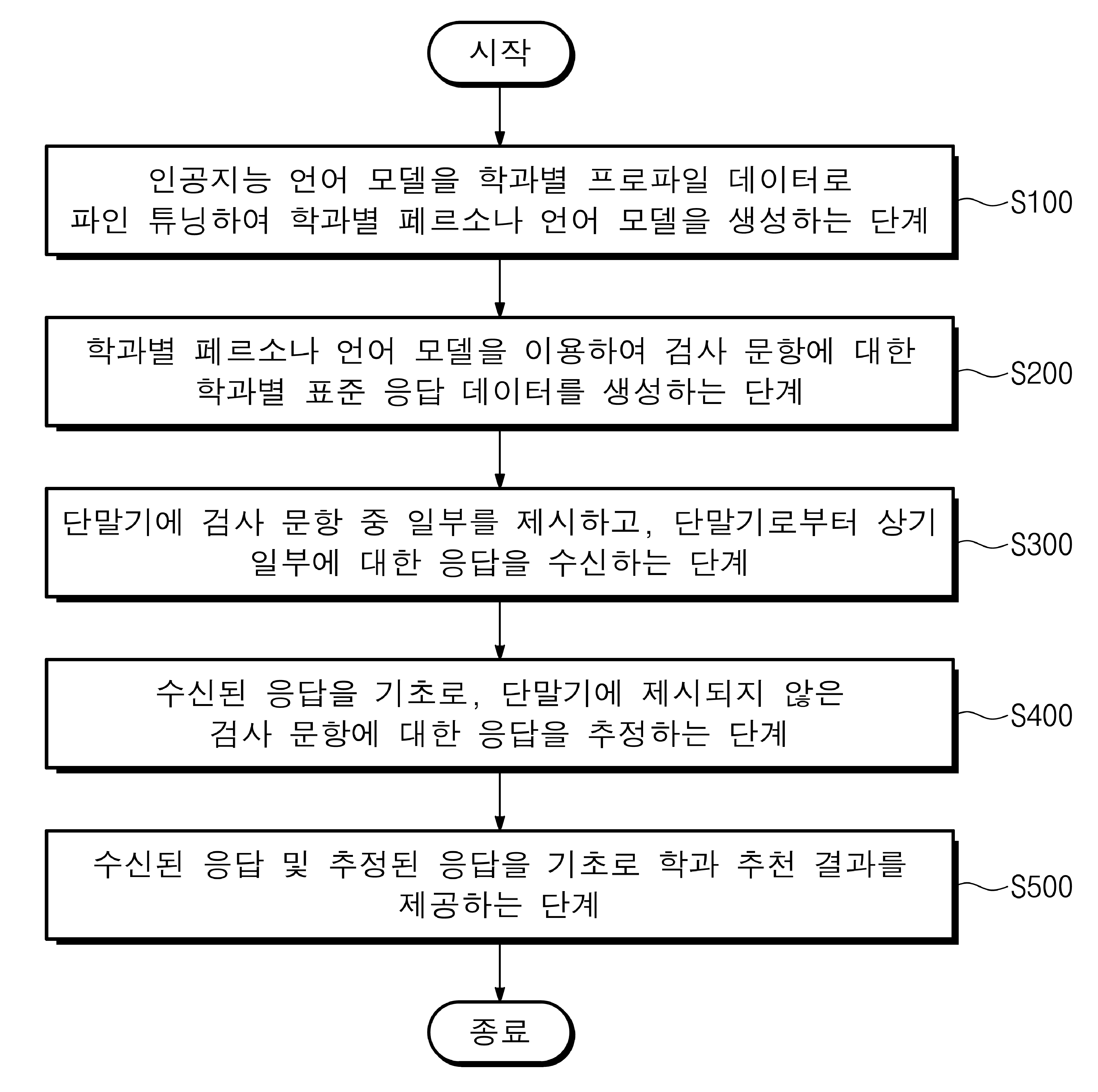 특허 도 3 · 학과 적성 검사 방법 순서도 (S100–S500). S100 페르소나 언어 모델 생성 → S200 학과별 표준 응답 데이터 생성 → S300 일부 문항 제시·응답 수신 → S400 미제시 문항 응답 추정 → S500 학과 추천 결과 제공.