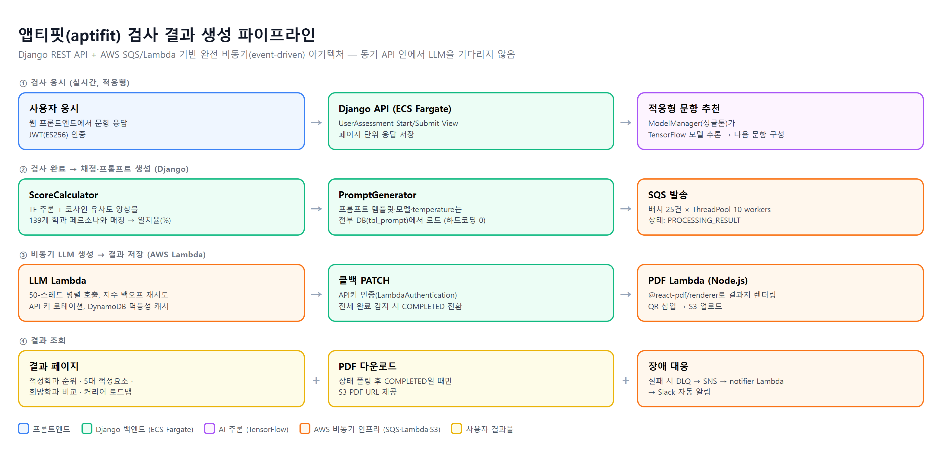 검사 결과가 만들어지는 경로 — 단말기 화면, 검사·채점 서버, 추정 모델 추론, 그리고 화면이 기다리지 않는 결과 문구 생성 구간.