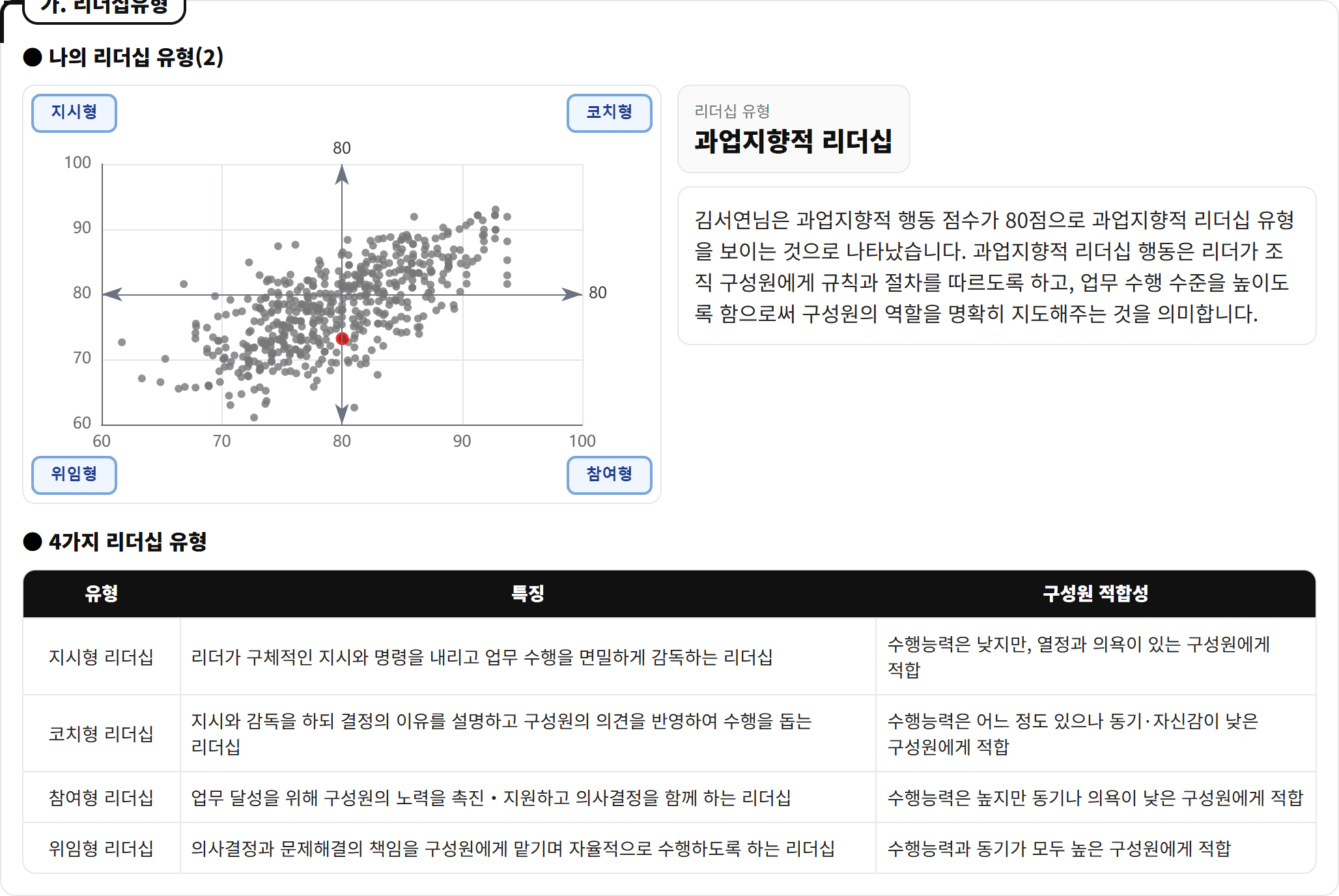 리더십 유형분석 요약 — 두 축 점수화 → 유형 판정 → 산점도 상대 위치 → 구성원 적합성