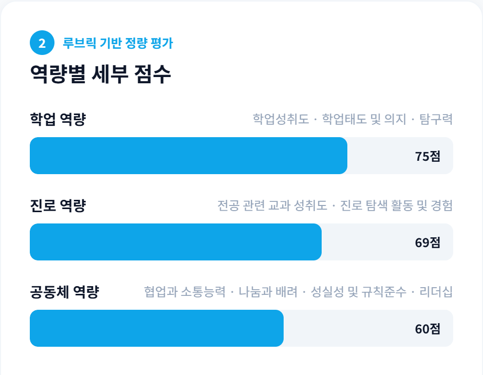 섹션 2 · 역량별 세부 점수. 루브릭 기반 정량 평가로 학업 75 / 진로 69 / 공동체 60을 산출하고, 각 역량에 들어가는 평가 기준을 오른쪽에 함께 표기한다.