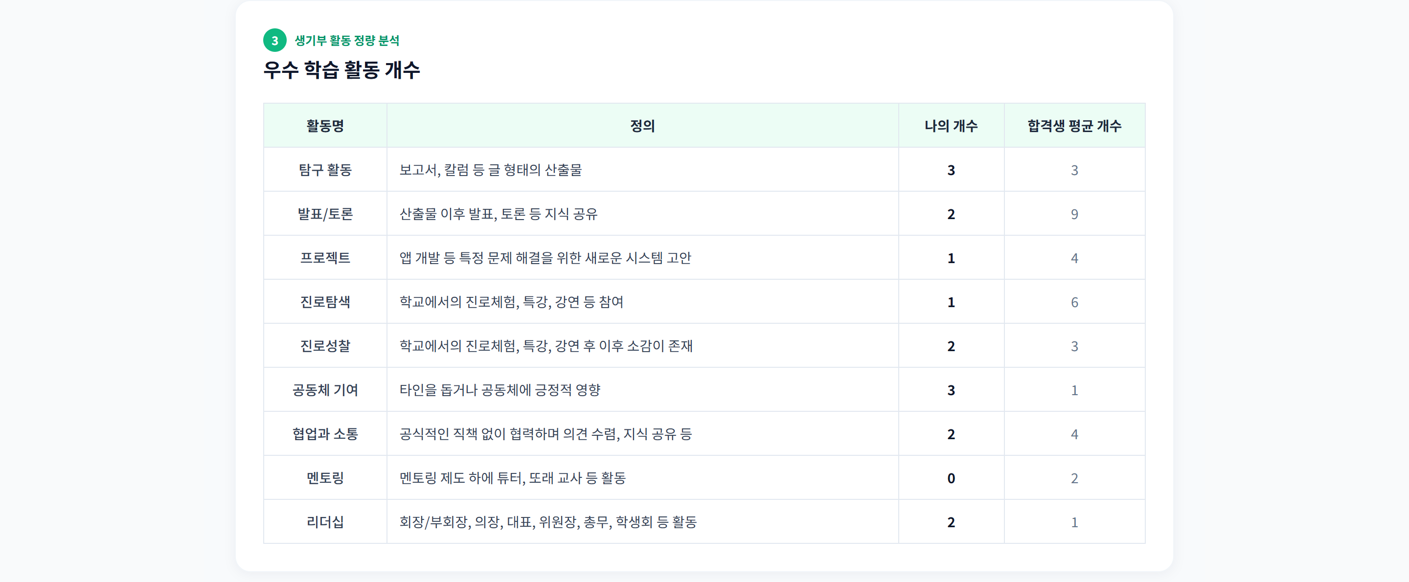 섹션 3 · 우수 학습 활동 개수. 9개 활동을 정의와 함께 세어 '나의 개수'와 '합격생 평균 개수'를 나란히 놓는다. 발표/토론 2 vs 9, 멘토링 0 vs 2처럼 격차가 바로 읽힌다.