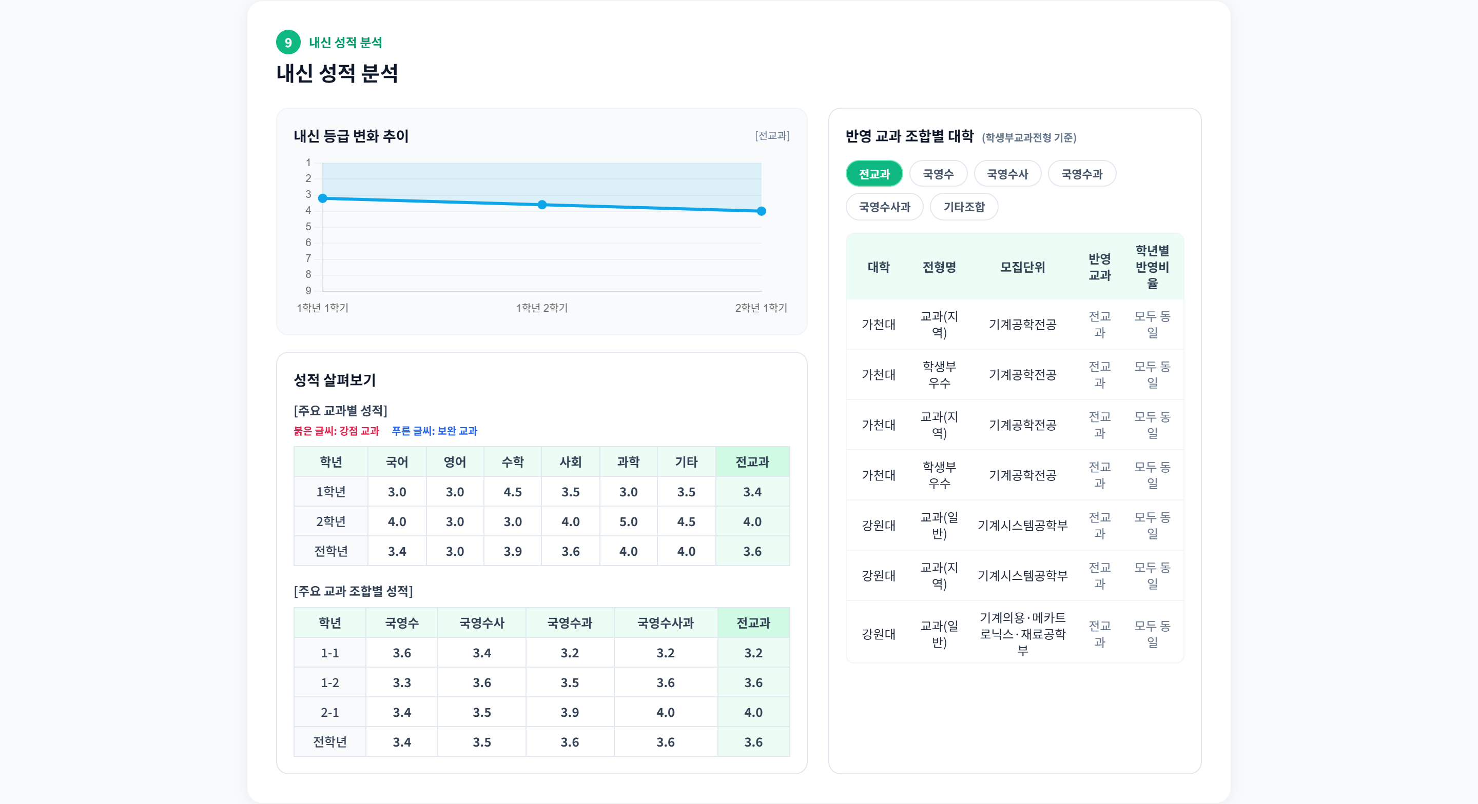 섹션 9 · 내신 성적 분석. 등급 추이 그래프, 주요 교과별·교과 조합별 성적표(강점 붉은 글씨 / 보완 푸른 글씨), 반영 교과 조합별 대학 목록을 한 화면에 배치했다.