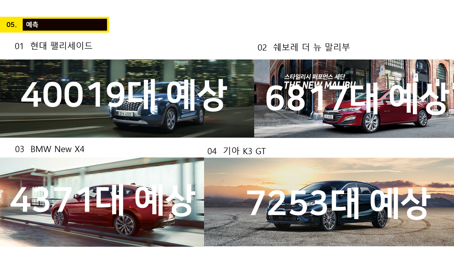 발표에 실은 예측 결과 — 팰리세이드 40,019대 · 말리부 6,817대 · X4 4,371대 · K3 GT 7,253대