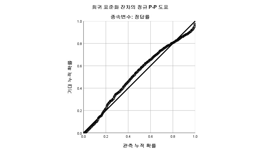영어 모형의 정규 P-P 도표 — 점들이 대각선 위쪽으로 완만하게 부풀어 있다.