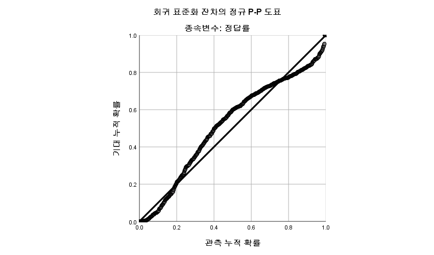 국어 모형의 정규 P-P 도표 — 영어와 같은 방향으로, 더 크게 휘어 있다. 두 모형이 비슷한 편향을 공유한다.