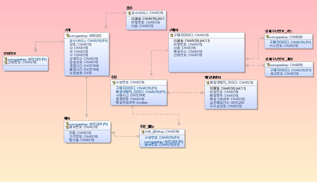 논리 모델 전체 — 점주·가게·전화번호·메뉴·구매자·결제수단번호_카드·결제수단번호_계좌·주문·주문_메뉴·배달대행자 10개 테이블과 외래키 연결.