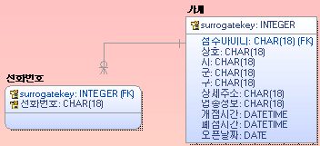 가게의 다중값 속성인 전화번호를 별도 릴레이션으로 분리하고 가게 surrogate key와 전화번호를 함께 키로 둔 구조.