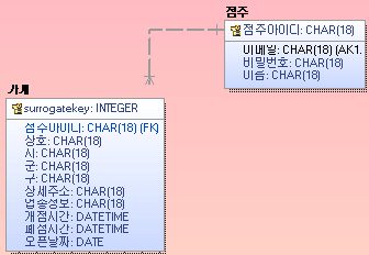 가게와 점주의 소유 관계 — 점주 아이디를 가게의 외래키로만 두고 키에는 넣지 않은 비식별자 관계.