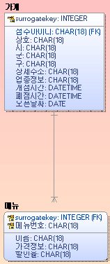 가게와 메뉴의 서비스 관계 — 메뉴가 가게의 surrogate key를 자기 키의 일부로 물려받는 식별 관계로 그려져 있다.