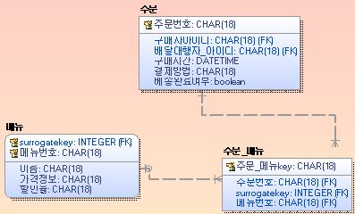 다대다 관계를 해소한 주문_메뉴 릴레이션 — 자체 키를 갖고 주문번호와 메뉴 복합키를 외래키로 물고 있다.