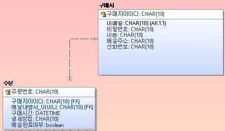 구매자와 주문의 구매 관계 — 한 구매자가 여러 주문을 갖는 1:n이며, 한 주문에 여러 구매자가 대응하지 않는다.