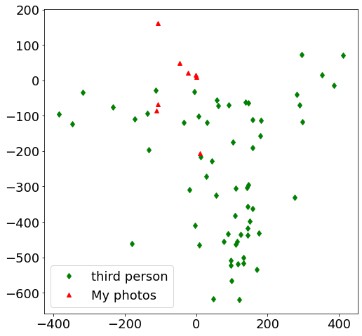 x = 주성분 5, y = 주성분 6에서 본인 사진(My photos, 빨강)과 세 번째 사람(third person, 초록)의 분포. 본인 사진이 y축에서 상대적으로 위쪽에 분포한다. 두 번째 사람과의 비교에서도 같은 축에서 차이가 났다.