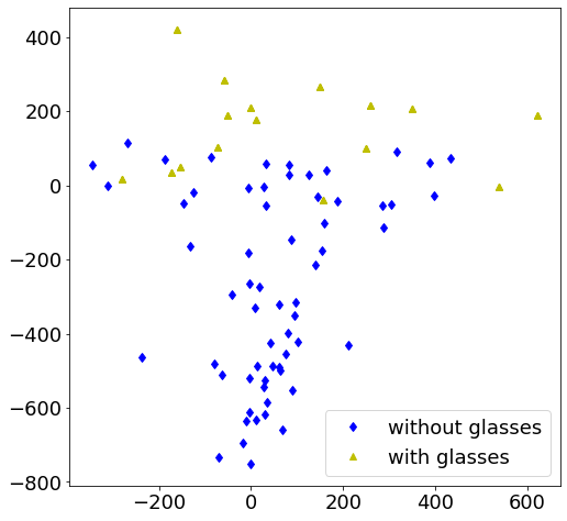x = 주성분 5, y = 주성분 6 산점도. 안경 착용(with glasses)이 6번 축 위쪽으로 갈린다. 계수 평균 170.06 / −22.51에 대응하는 그림이다.