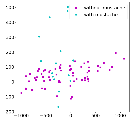 x = 주성분 1, y = 주성분 16 산점도. 수염 보유(with mustache)의 16번 계수가 상대적으로 크지만, 안경/6번보다 겹침이 많다.