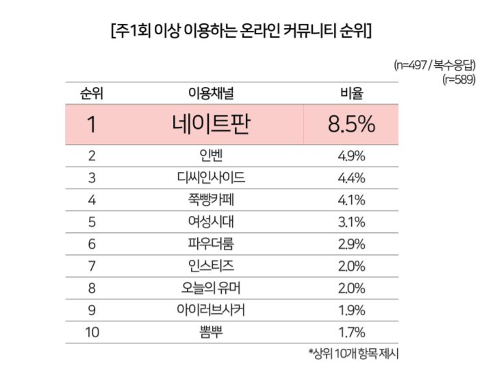 네이트판을 수집원으로 고른 근거로 인용한 대학생 온라인커뮤니티 이용 순위표 — 네이트판이 8.5%로 1위이고 2위 인벤(4.9%)과 차이가 크다.