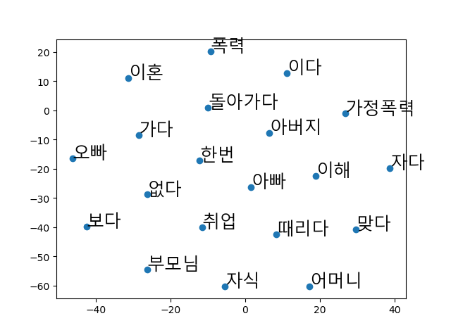 가정폭력 범주를 단어 20개로 줄여 다시 그린 그림 — 단어는 읽히지만 점 20개가 고르게 흩어져 있을 뿐이다.