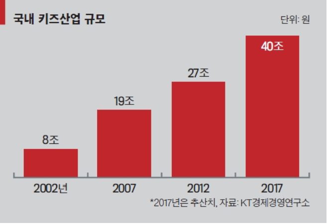시장 전망에 인용한 국내 키즈산업 규모 — 8조(2002)에서 40조(2017, 추산)까지. 자료 KT경제경영연구소.