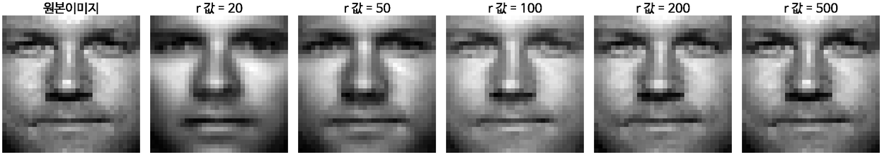 학습에 쓰지 않은 테스트 이미지의 rank-r 복원 — 왼쪽부터 원본, r = 20 · 50 · 100 · 200 · 500.